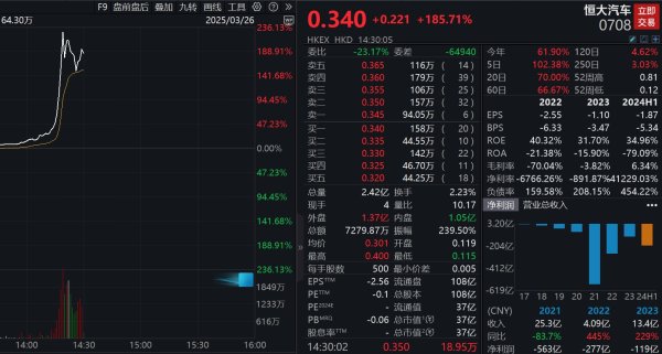 小麦策略 恒大汽车午后直线冲高！涨幅逼近230%，成交超7200万港元