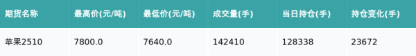 迪时策略 苹果主力合约收跌1.43%