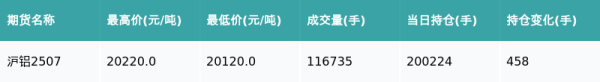 中期国际 沪铝主力合约收涨0.65%