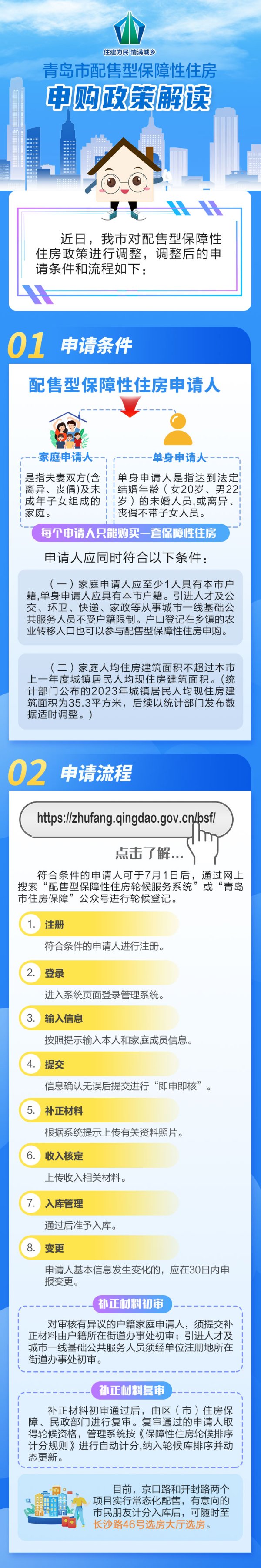 万通资本 从13㎡到35.3㎡！青岛保障性住房政策再升级