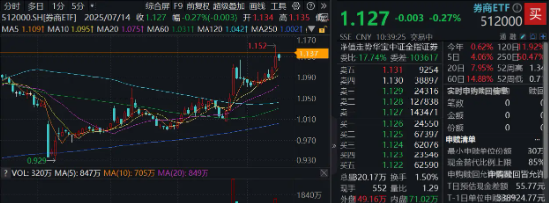 邦尼配资 “牛市旗手”盈利大增超10倍，什么信号？国联民生、华西绩后领涨！机构：关注指数向上突破时的券商